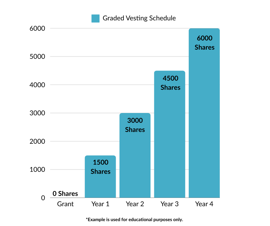 Graded Vesting Schedule (1)