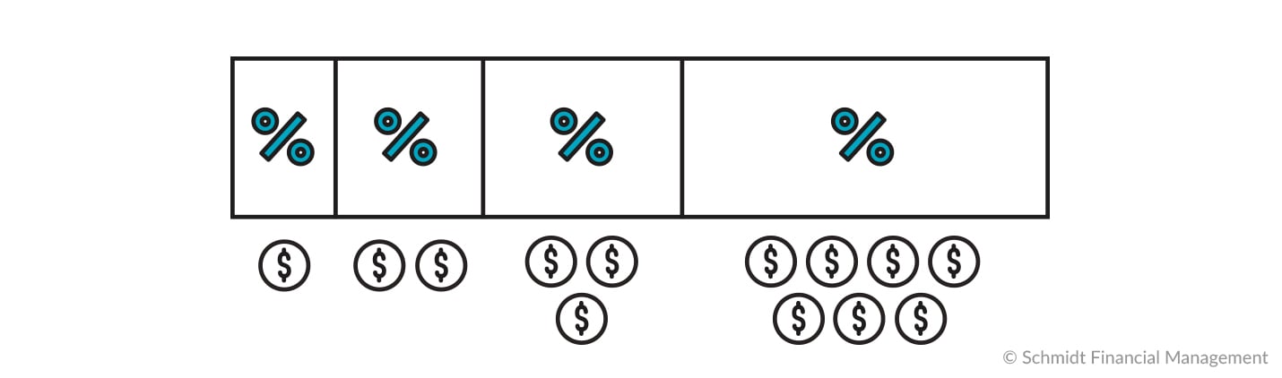 Image showing a progressive tax bracket