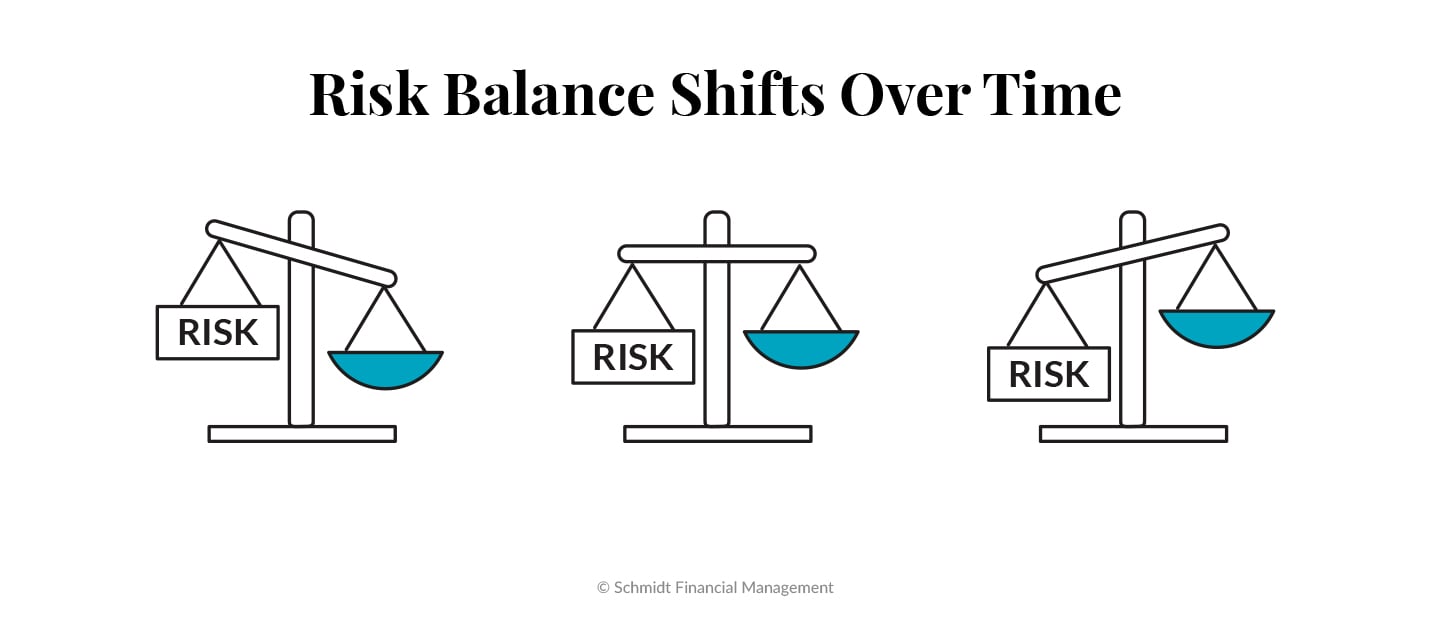 Portfolio and concentration risk shifts over time